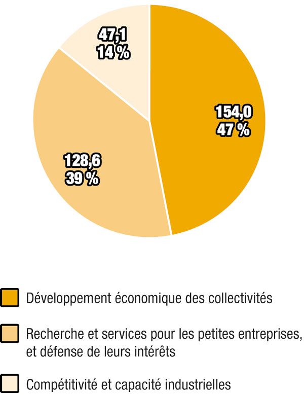Graphique de la répartition des dépenses prévues en 2011-2012 par activité de programme (en millions de dollars)