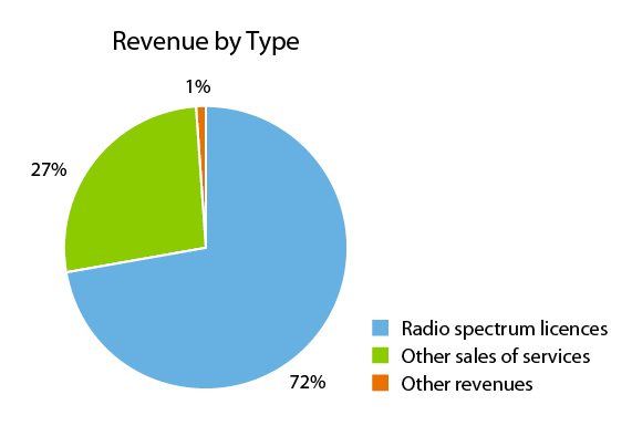 Revenues by Type graph