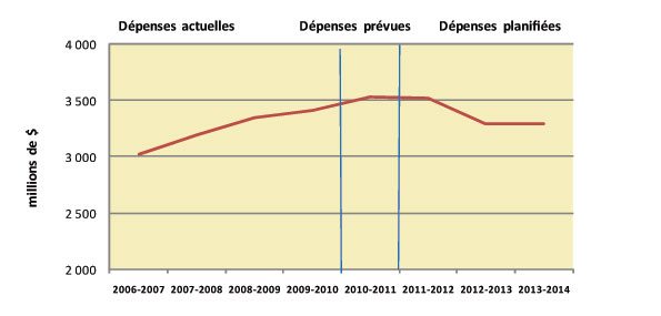 Ce graphique est un sommaire des tendances des dépenses du Portefeuille de 2007-08 à 2013-14