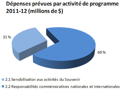 Ce graphique fournit de l'information détaillée sur les dépenses prévues par activité de programme du Résultat stratégique no 2 pour l'année fiscale 2011-12.