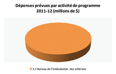Ce graphique fournit de l'information détaillée sur les dépenses prévues par activité de programme du Résultat stratégique no 3 pour l'année fiscale 2011-12