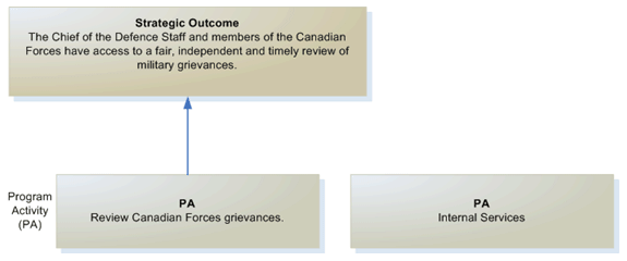 Chart: Figure 2 demonstrates the CFGB's Strategic Outcome and Program Activity Architecture