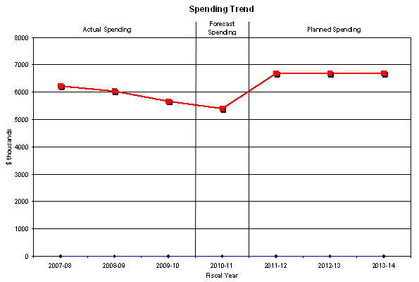 Chart: Figure 3 demonstrates the Board's spending trend