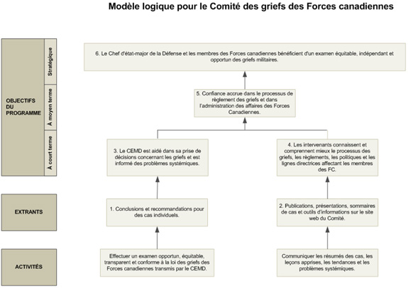 Schéma : La figure 5 démontre le modèle logique du CGFC