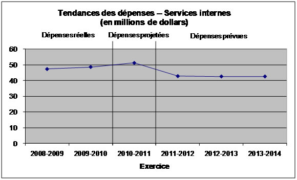 Tendances des dépenses - Graphe de l'évolution des dépenses