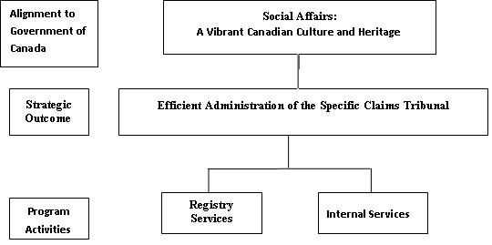 Strategic Outcome and Program Activities