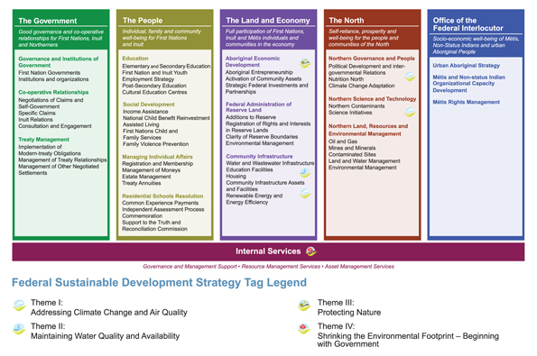 INAC Strategic Outcomes and Program Activity Architecture