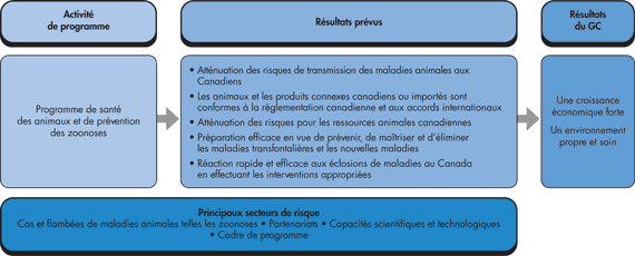 Programme de santé des animaux et de prévention des zoonoses