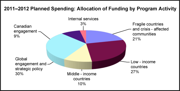2010-2012 planned spending: Allocation of funding by program activity