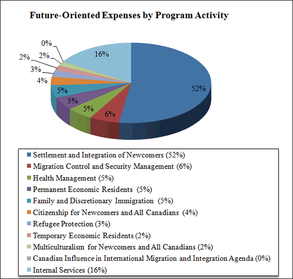 CIC’s future-oriented expenses by Program Activity for 