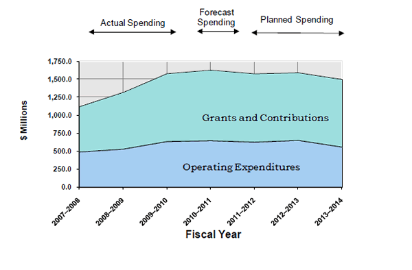 CIC’s spending trend from 2007–2008 to 2013–2014