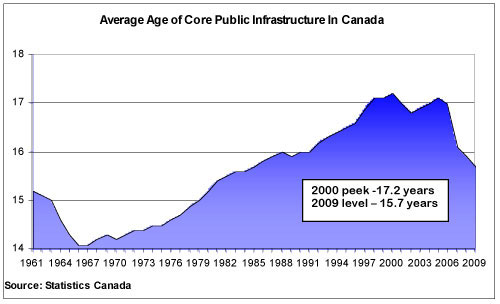 Average Age of Core Public Infrastructure in Canada