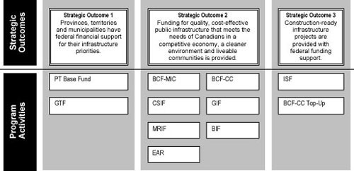 Program Activity Architecture (PAA) Structure