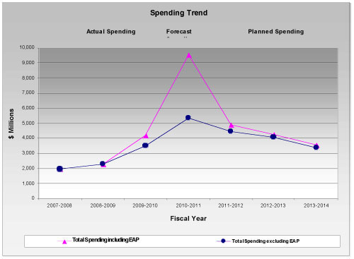 Departmental Spending Trend and the Economic Action Plan (EAP)
