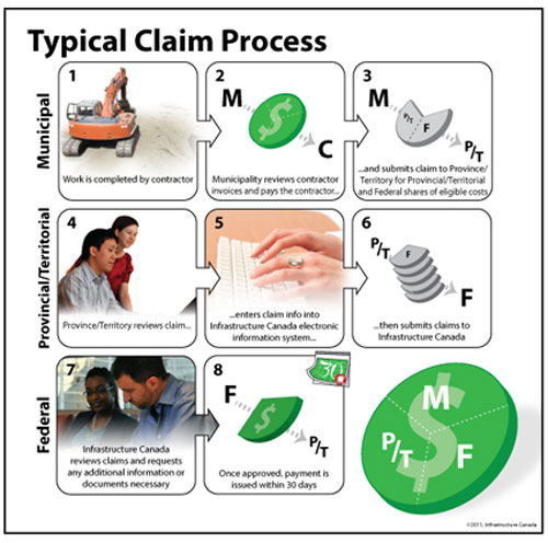 typical claim process
