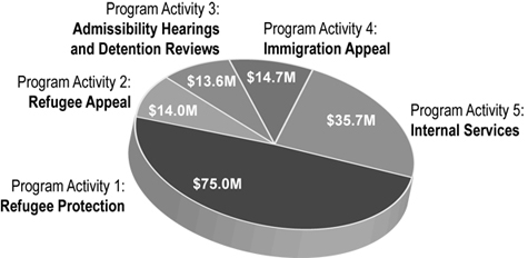 Allocation of Funding by Program Activity Graph