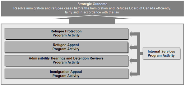 Strategic Outcome and Program Activities