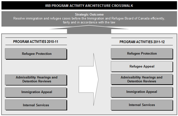 Immigration and Refugee Board of Canada's Program Activity Architecture Crosswalk