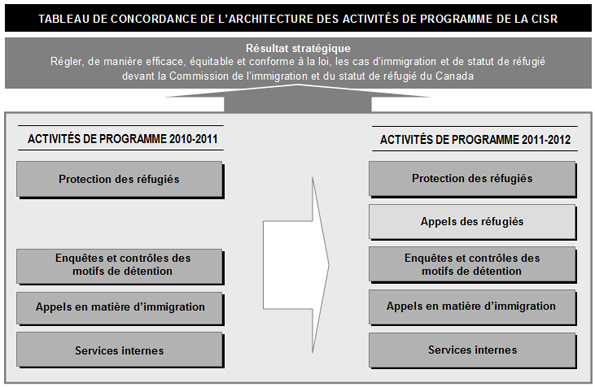 Tableau de concordance de l'Architecture des activités de programme
