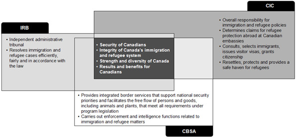 Immigration and refugee portfolio organizations and their responsibilities