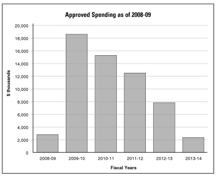 Figure illustrating the Commission’s approved spending as of 2008-09.