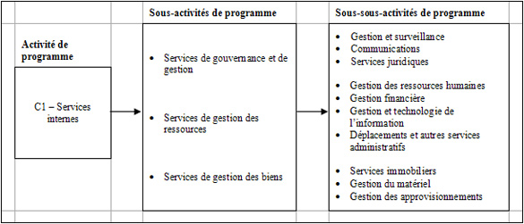 Activité de programme C.1 : Services internes