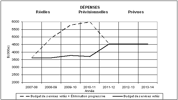 Profil des dépenses - Graphe de évolution des dépenses
