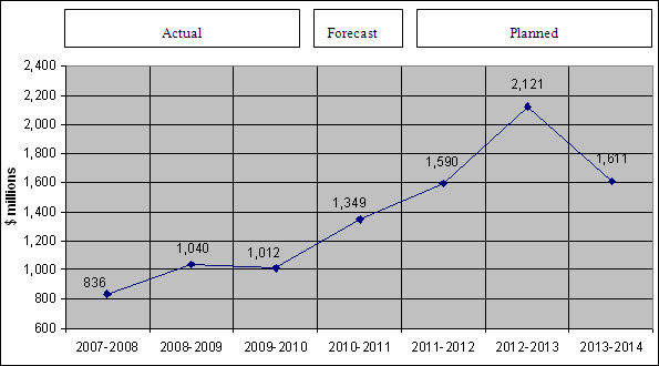 Figure 2: Spending Trend for Transport Canada