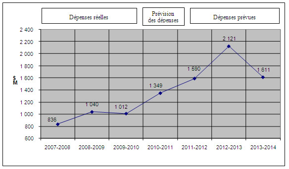 Figure 2 : Évolution des dépenses de Transports Canada