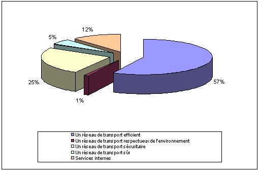 Figure 4 : Allocation des ressources de 2011-2012 par résultat stratégique et Services internes en pourcentage