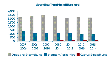 Spending Trend graph