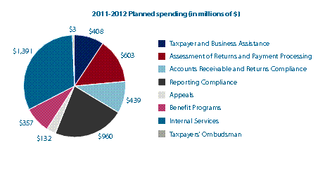2011-2012 Planned spending graph