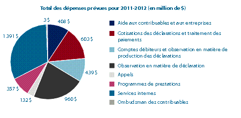 Graphique total des dépenses prévue pour 2011-2012