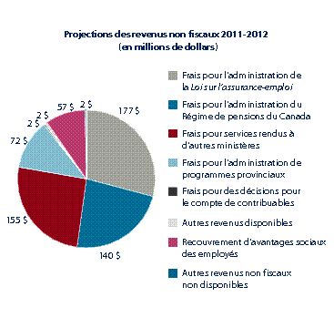 Graphique projections des revenues non-fiscaux 2011-2012