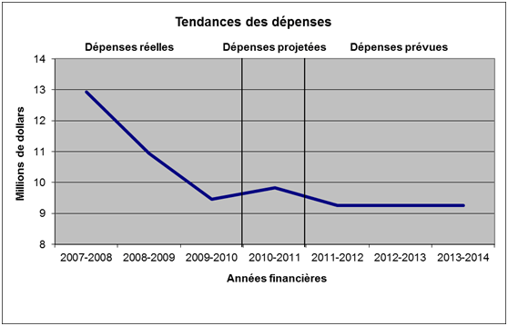 Tableau représentant le profil des dépenses