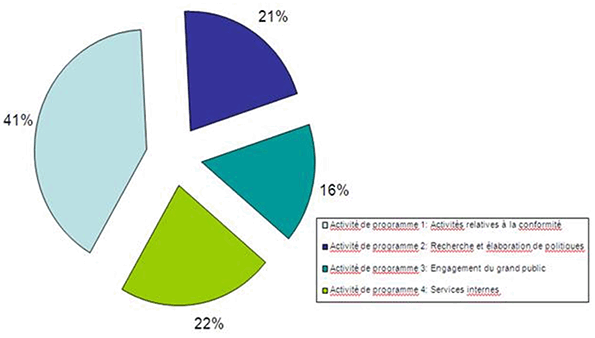 Répartition du financement pour 2011-2012 par activité de programme