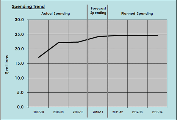 Spending Trend from 2007-2008 to 2013-2014