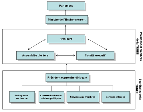 Figure 1 : Organisation interne de la TRNEE et relation avec le gouvernement fédéral
