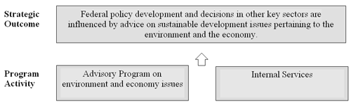 Figure 2: Program Activity Architecture (PAA) — National Round Table on the Environment and the Economy