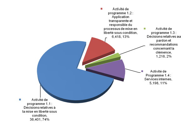 répartition des dépenses prévues de la CLCC par activité de programme pour 2011‑2012