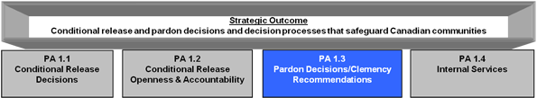 Program Activity 1.3: Pardon Decisions / Clemency Recommendations