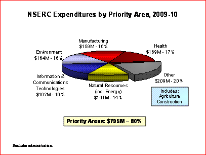 Expenditures by Priority Area, 2009-10