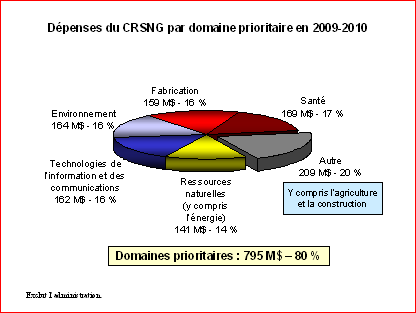 Dépenses du CRSNG par domaine prioritaire en 2009-10