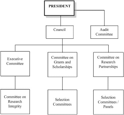 NSERC’s Governance Structure