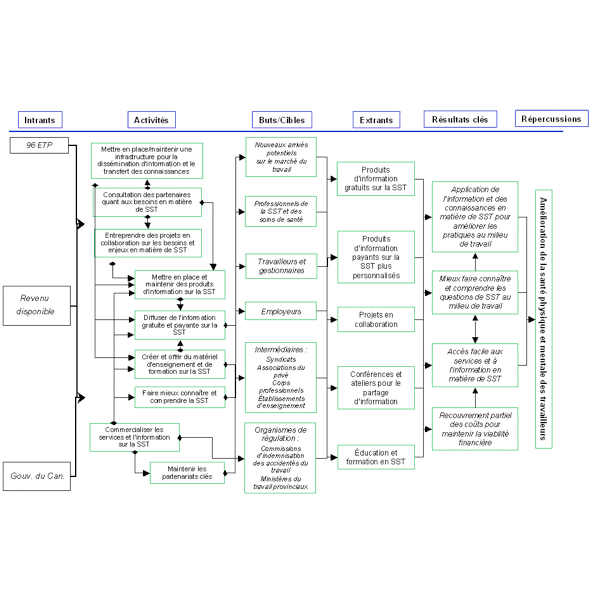 CCOHS logic model Graph