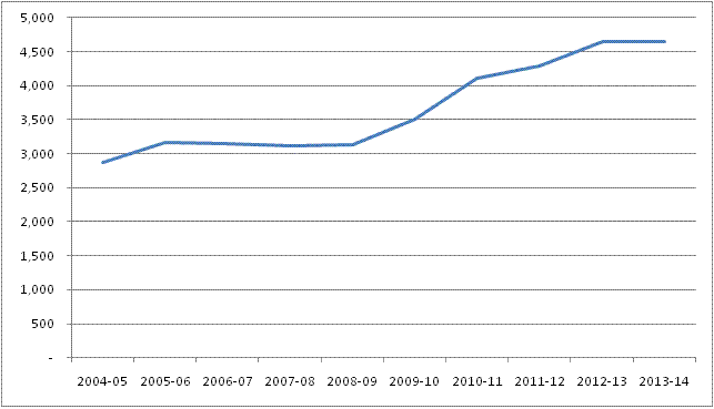 Spending Trend Graph - OCI ten-year spending trend and forecast