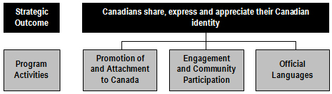 Excerpt of the Program Activity Architecture presenting Strategic Outcome 2 (Canadians share, express and appreciate their Canadian Identity) and its three related Program Activities: Promotion of and attachment to Canada; Engagement and Community Participation; and Official Languages. 