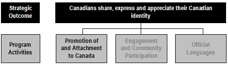 Excerpt of the Program Activity Architecture presenting Program Activity 4 (Promotion of and Attachment to Canada) and its seven related Program Sub-Activities: Celebration and Commemoration Program; State Ceremonial and Protocol; International Expositions; Canada Studies Program; Exchange Canada Program; Katimavik Program; and Youth Take Charge. 