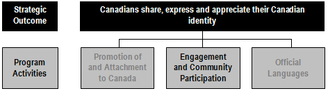 Excerpt of the Program Activity Architecture presenting Program Activity 5 (Engagement and Community Participation) and its three related Program Sub-Activities: Human Rights Program; Building Communities through Arts and Heritage; and Aboriginal Peoples’ Program. 