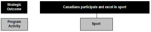 Excerpt of the Program Activity Architecture presenting Strategic Outcome 3 (Canadians participate and excel in sport) and its related Program Activity: Sport.